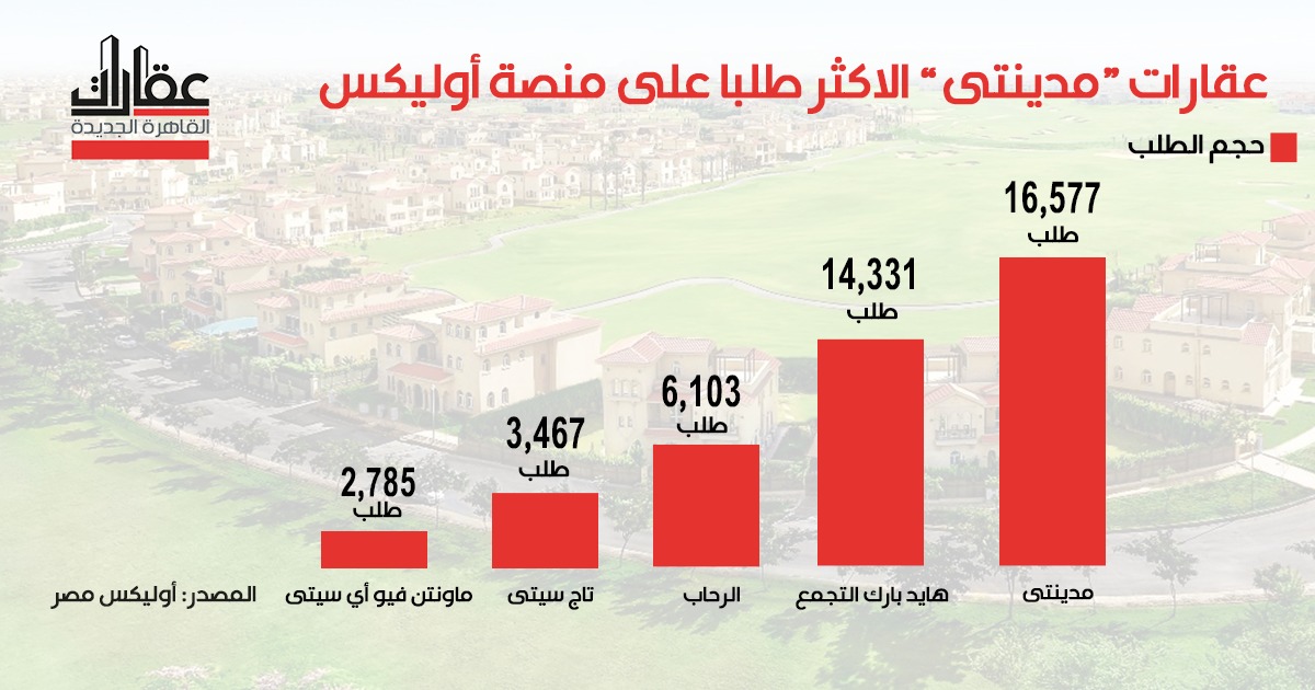 "مدينتي" تتصدر البحث عن عقار على منصة "أوليكس مصر"